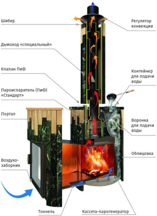 Печь-каменка Ферингер Малютка ПФ (Змеевик наборный) нерж 18м3