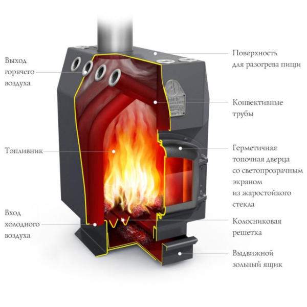 Печь отопительная твердотопливная TMF Доцент до 500 м3 стальная дверца