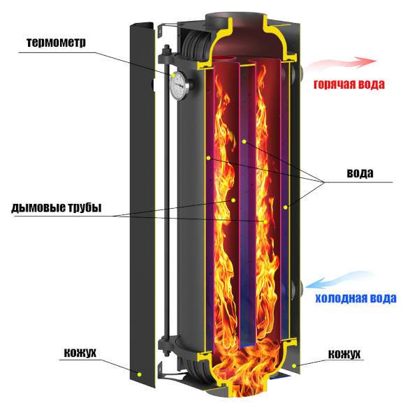 Устройство теплообмена "Гейзер"
