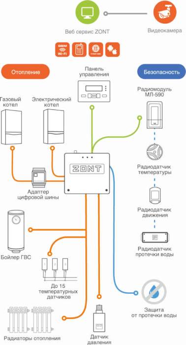 Контроллер отопительный ZONT SMART 2.0 (GSM+WiFi)
