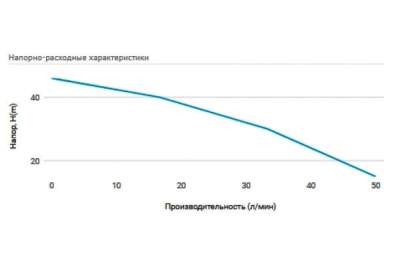 Насос погружной скважинный Unipump 3 &quot; MINI ECO-1 (370 Вт, кабель - 20 м)