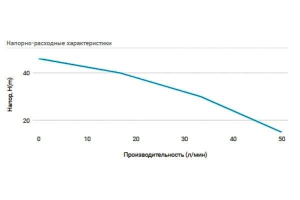 Насос погружной скважинный Unipump 3 " MINI ECO-1 (370 Вт, кабель - 20 м)