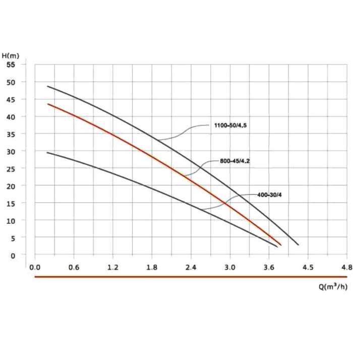 Насосная станция Гиперион 800, 620Вт, 75л/мин, 45м
