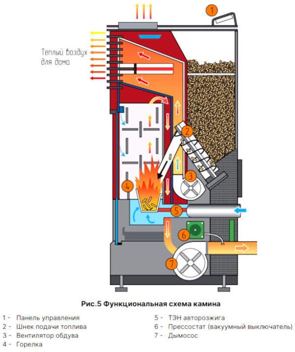 Печь-камин пеллетный Зота A9H15 9кВт воздухогрейный WIFI