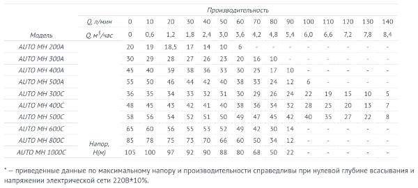 Станция автоматического водоснабжения AUTO MH 300A