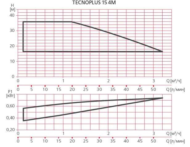 Насосная станция Espa TECNOPLUS 15 4M с частотным приводом